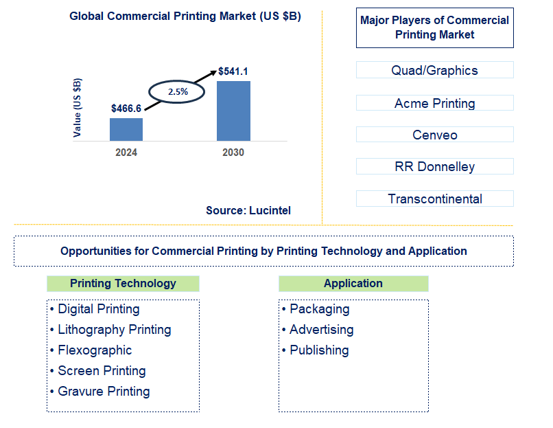 Commercial Printing Trends and Forecast